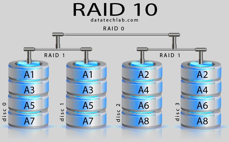 Can RAID 10 have different size drives