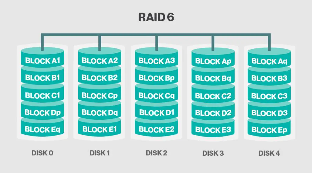 What are the different types of parity in RAID