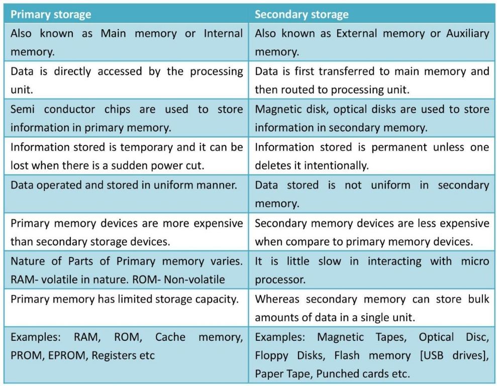 What is the difference between primary and secondary data storage