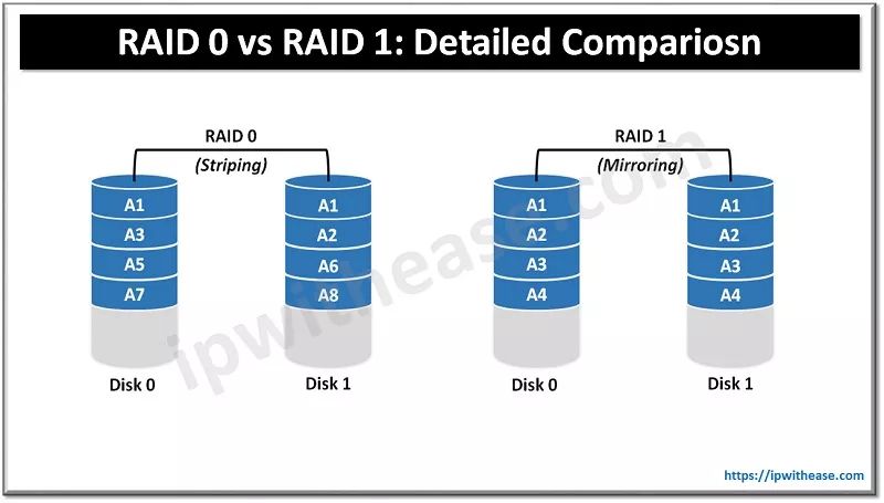 Can you run RAID 0 and RAID 1 at the same time