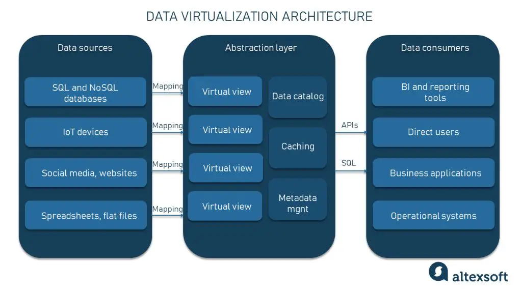 What is data virtualization for dummies