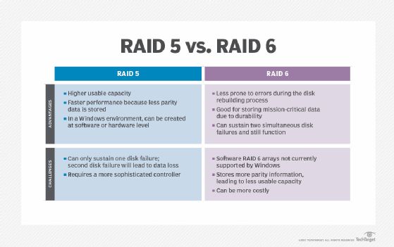 How much slower is RAID 6 vs RAID 5
