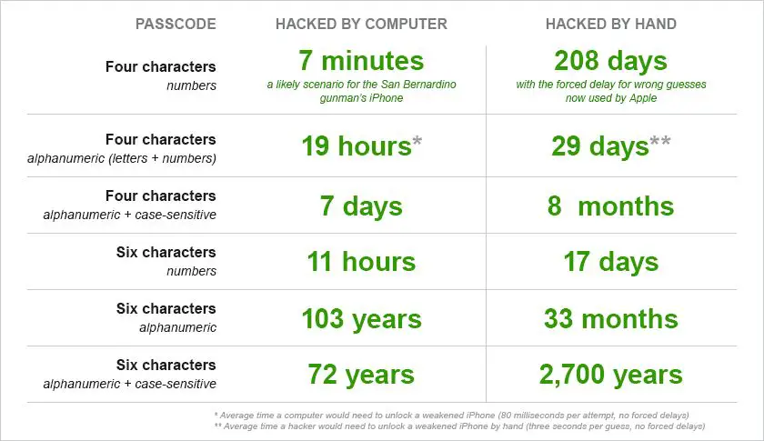 How long does it take to crack an iPhone passcode