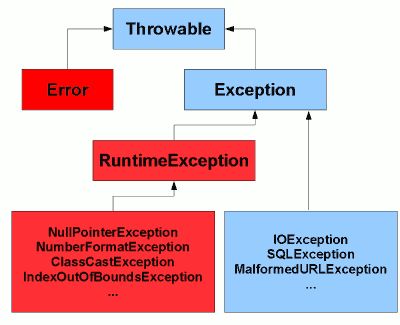 What is the difference between IO error and IO exception