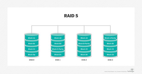 How much redundancy does RAID 5 have