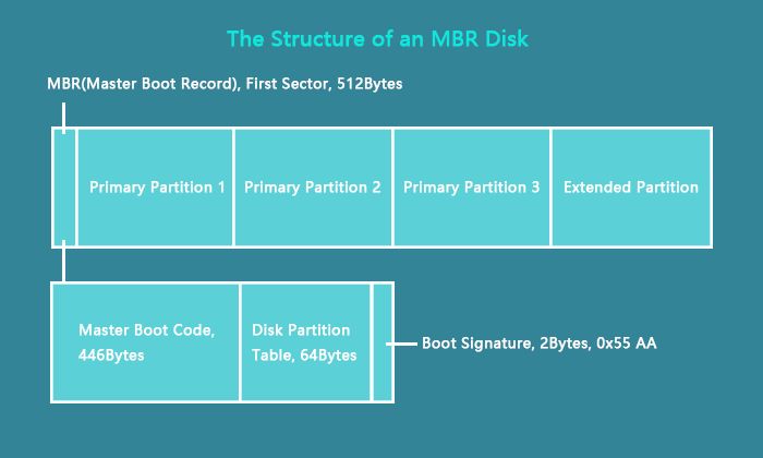 How do you correct a corrupt MBR or partition table