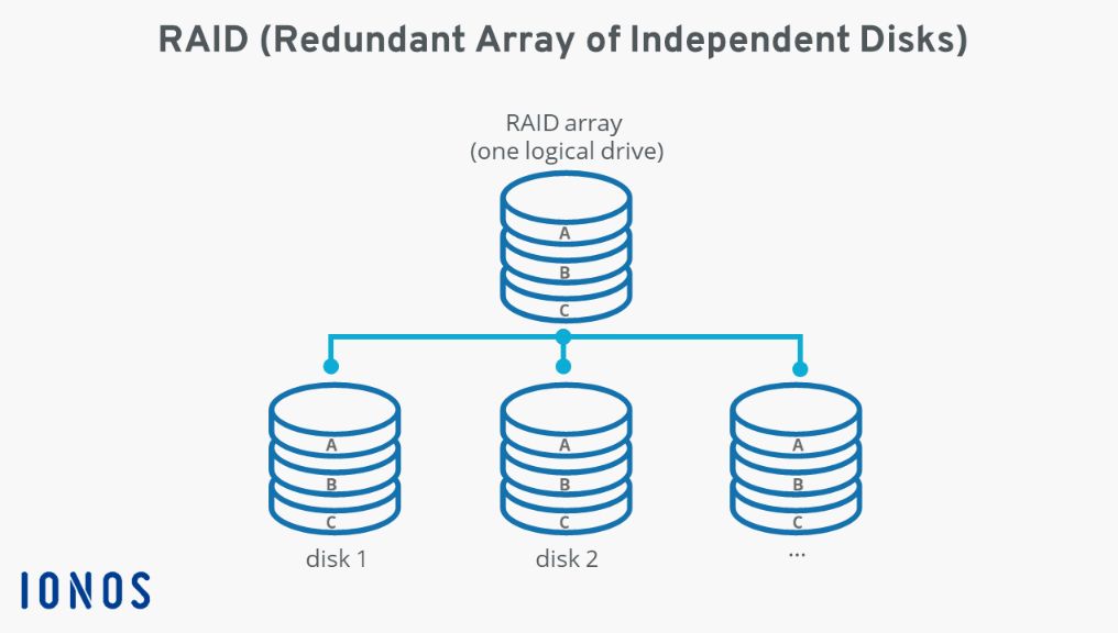 Is a redundant array of independent disks a method of storing data