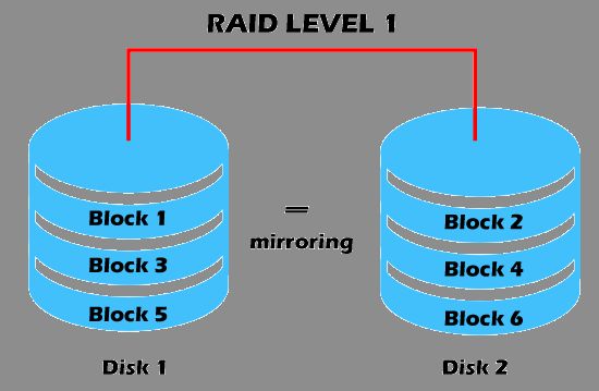 What is RAID 1 structure