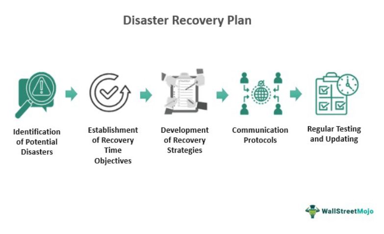 What is the purpose of a disaster recovery plan describe two or more key parts of a disaster recovery plan