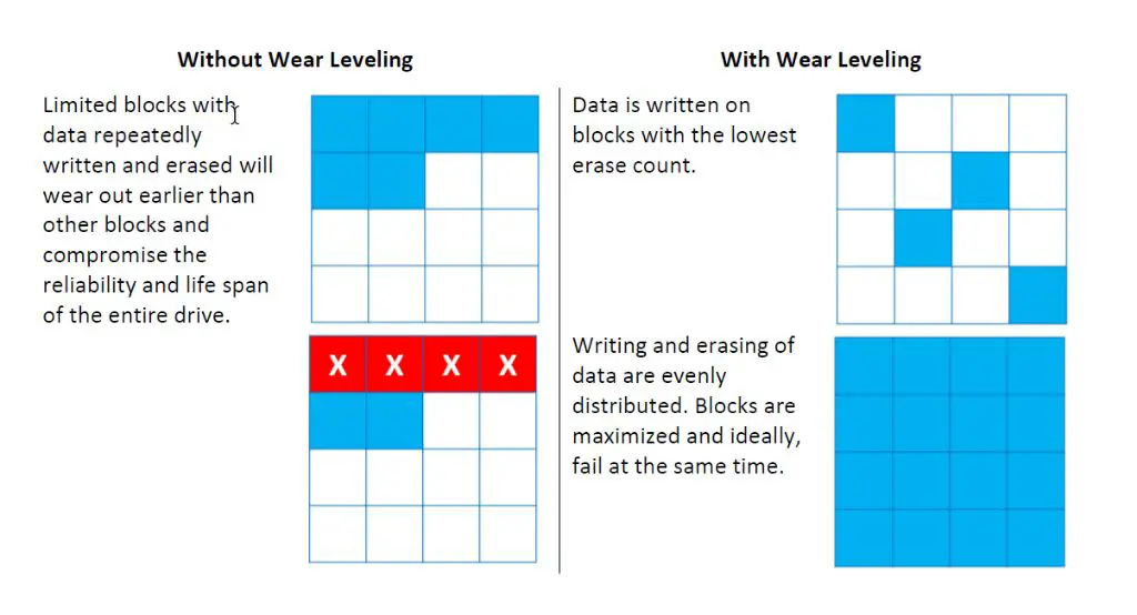 What does wear leveling count mean on SSD