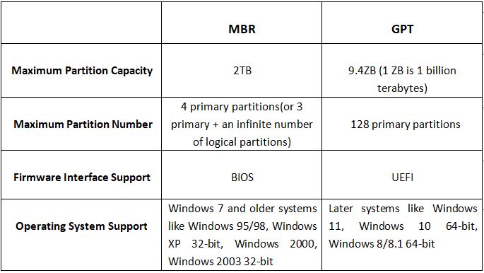 Which is better MBR or GPT