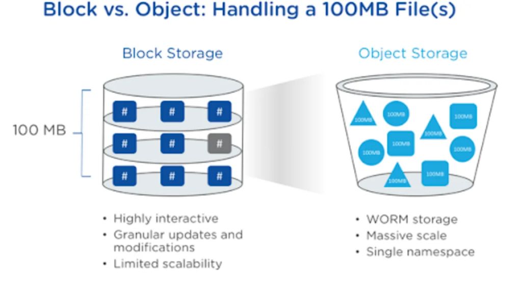 What are the examples of block and object storage