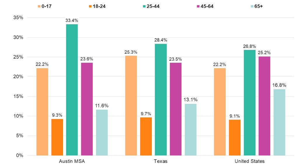 What is the demographic data for Austin Texas