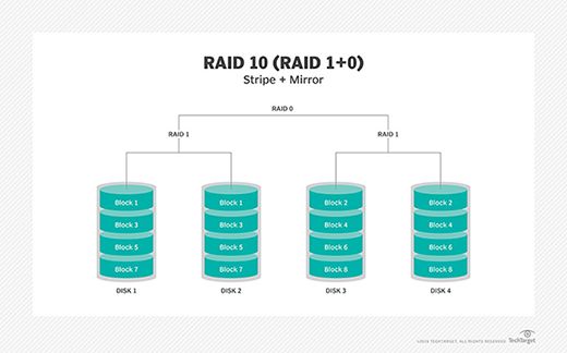 What is the minimum number of disks required to implement RAID 10 and how much of the disks total capacity will be available for the volume