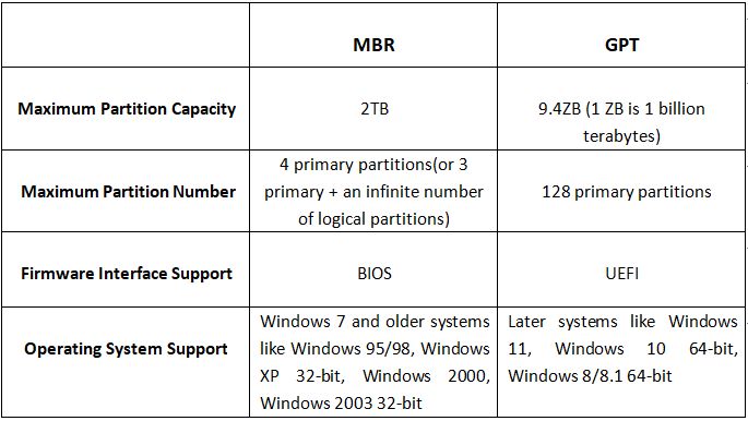 What is the difference between MBR and GPT partition style