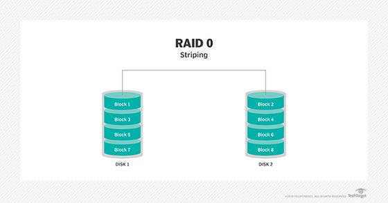 How many disks does RAID 0 require